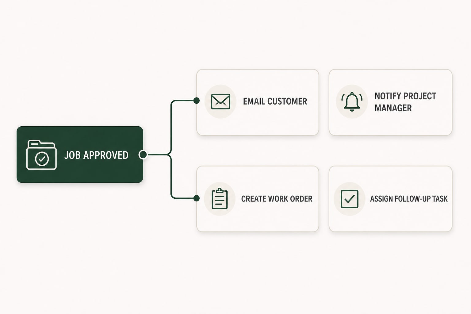 Workflow showing a job approval triggering customer email, project manager notification, work order creation, and a follow-up task