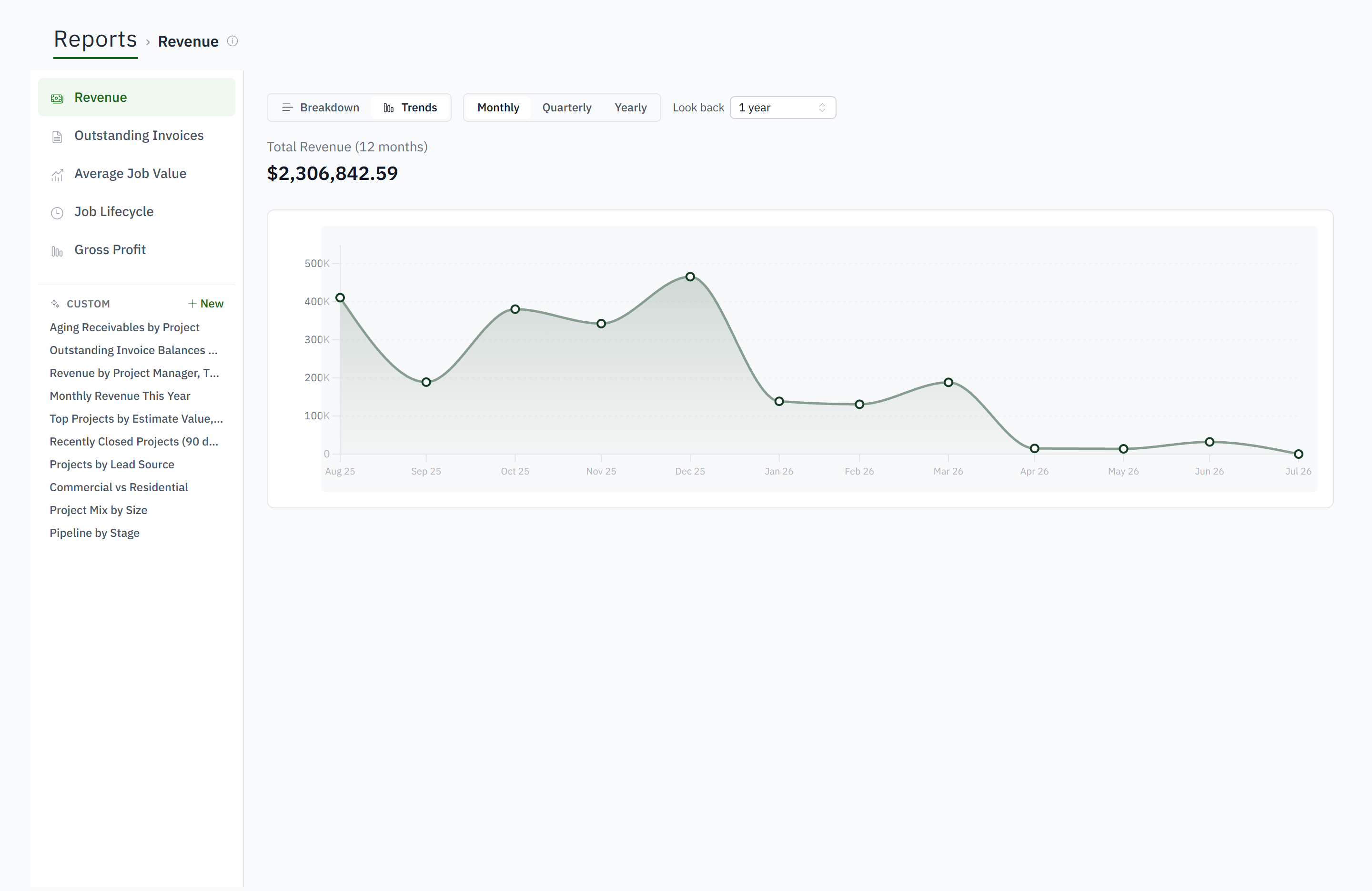 The revenue trend charted over twelve months.
