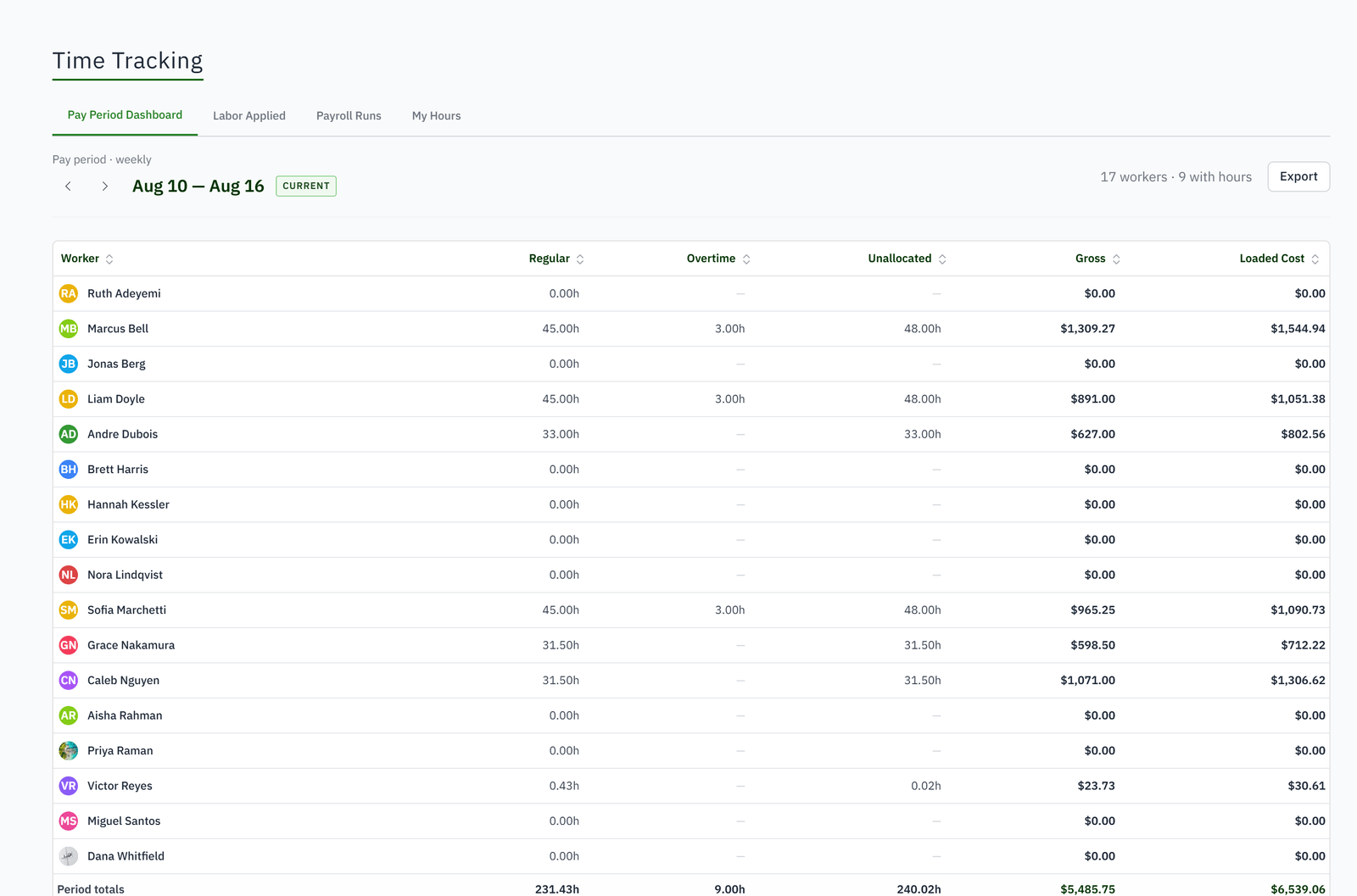 The pay period dashboard: regular and overtime hours per worker, with gross and loaded cost.